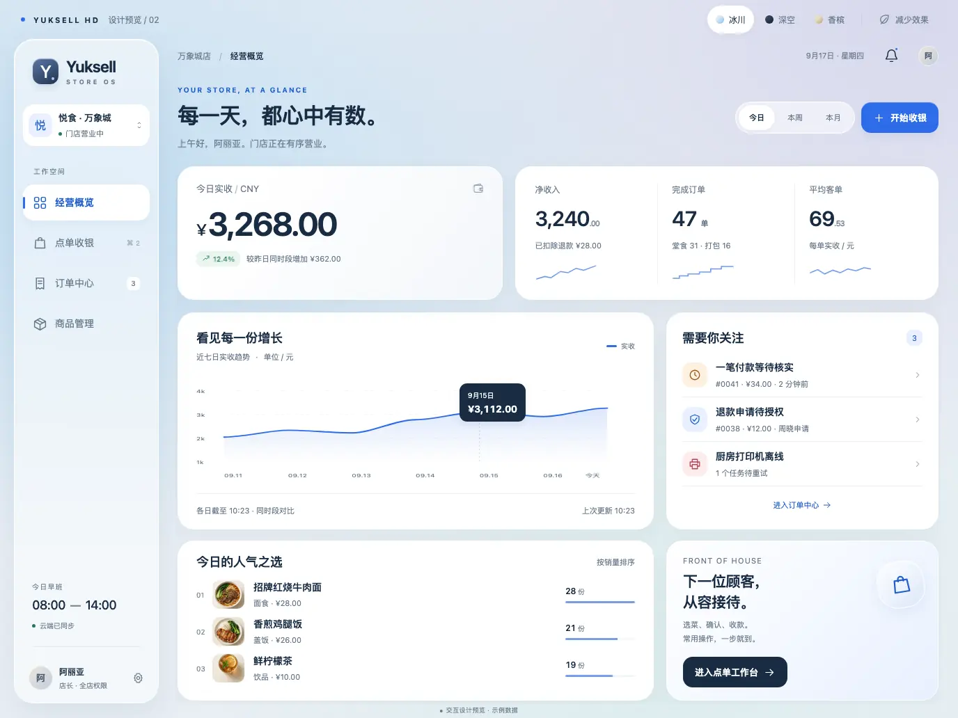 Business overview: today’s collected revenue, net revenue, completed orders and average check, a seven-day revenue chart, a list of items needing attention and today’s best sellers.
